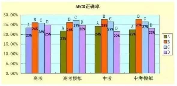 选择题不会就选C？高考试卷告诉你，你能得多少分