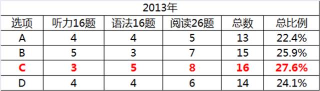 选择题不会就选C？高考试卷告诉你，你能得多少分