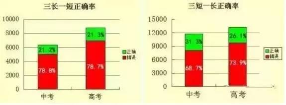 选择题不会就选C？高考试卷告诉你，你能得多少分