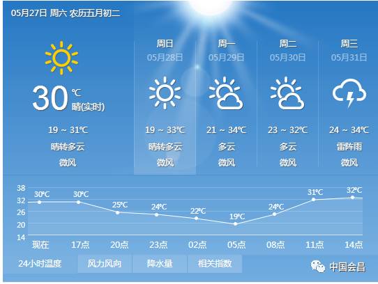 会昌端午天气最新预报!还有这些好消息!