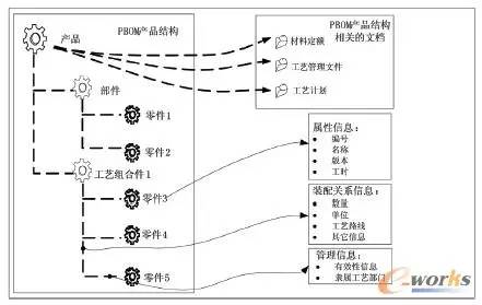 航空产品bom重构模式研究