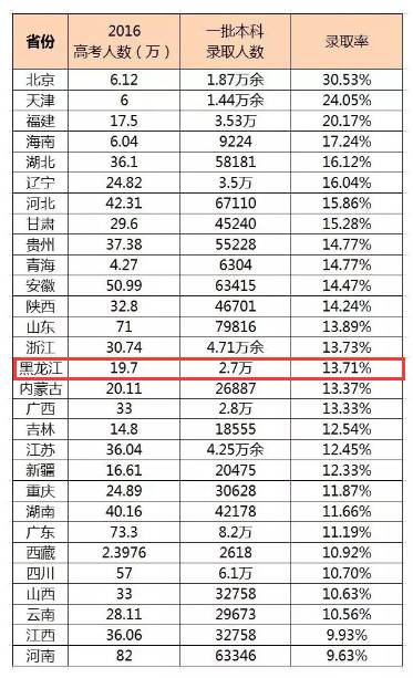 哈市人口总数_哈尔滨单身群体调查(2)