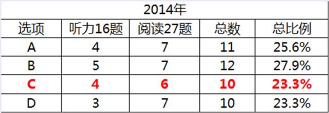 选择题不会就选C？高考试卷告诉你，你能得多少分