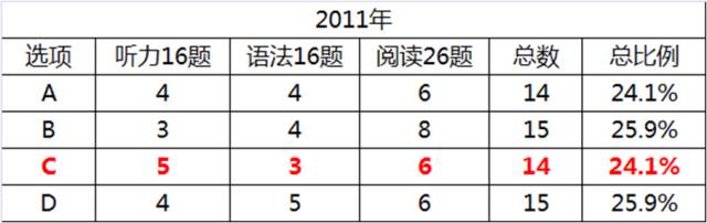 选择题不会就选C？高考试卷告诉你，你能得多少分