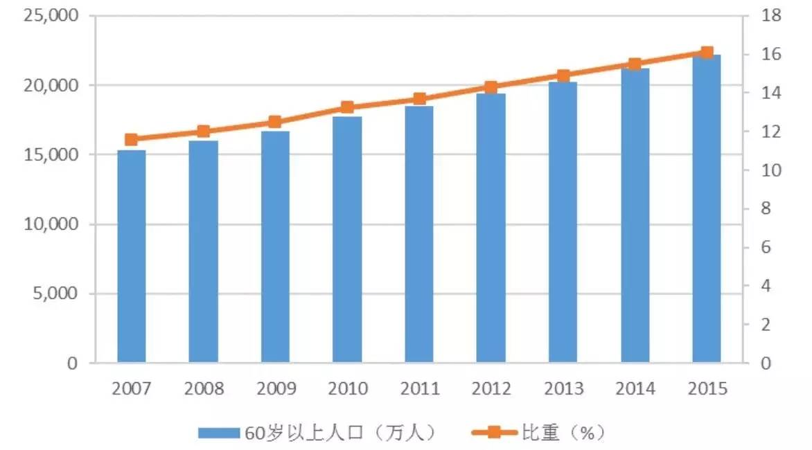 我国农村老年人口规模_我国老年人口规模