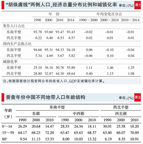 新中国人口变化_城市群视角下中国人口分布演变特征(3)