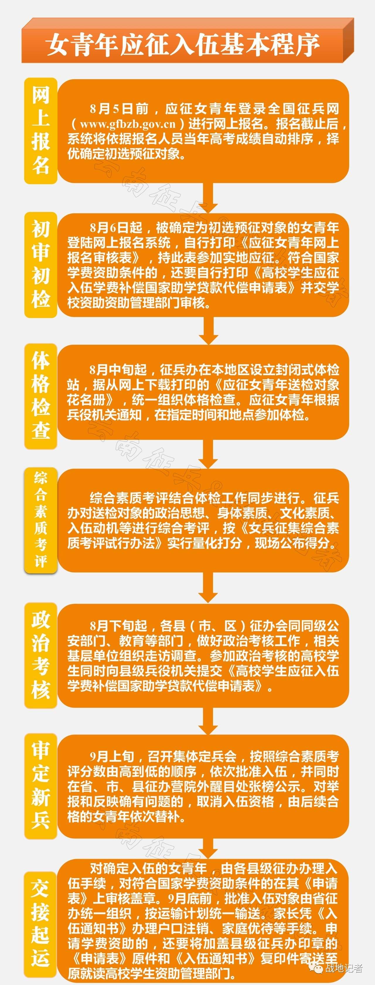 应征入伍基本程序(含女兵入伍程序,附参军全攻略)