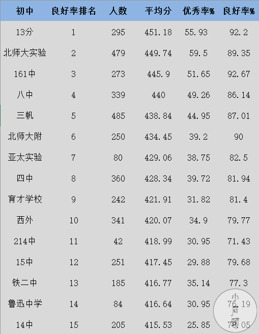 北京西城区高中排行_北京西城区教委:“中学毕业班于5月15日返校”消息(2)