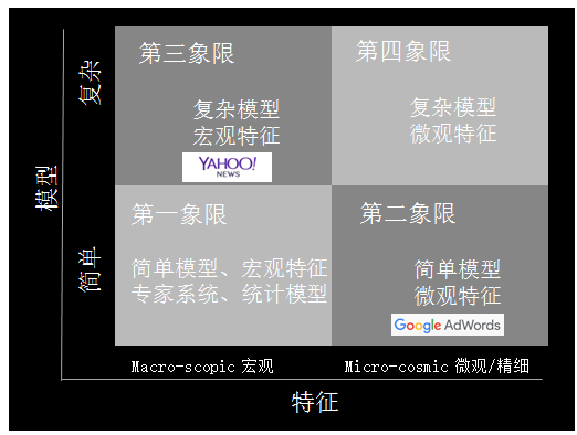 gmis 2017 第四范式首席研究科学家陈雨强:机器学习模型,宽与深的