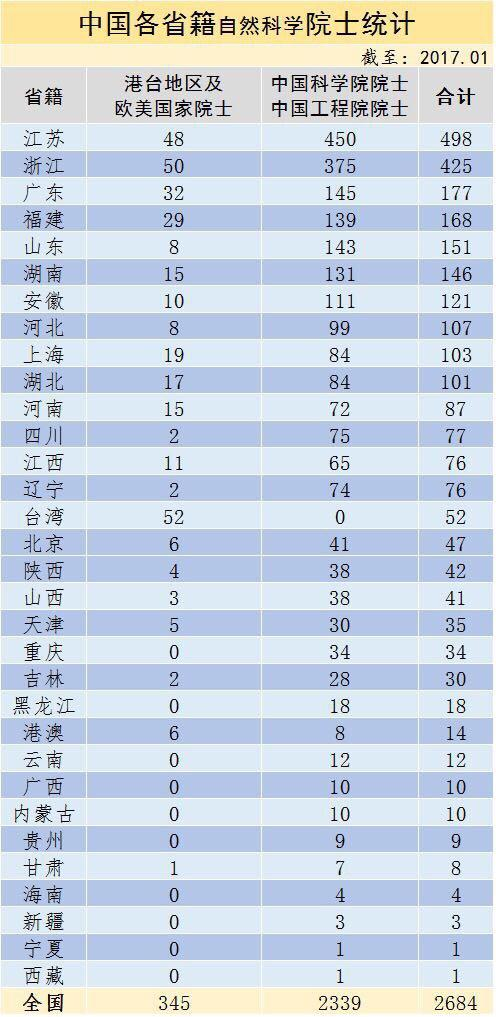 中国各省人口数_中国各省人口排名2017 全国总人口数量139008万人 表(2)