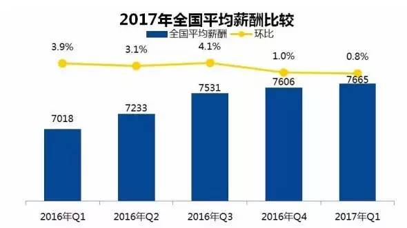 郑州工资水平