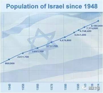 以色列人口数量