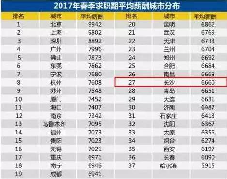 长沙人口多少_2017中国城市竞争力排行榜 长沙排第几(2)