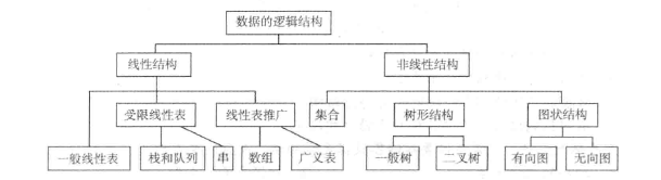 数据结构的逻辑结构有几种 升学入学