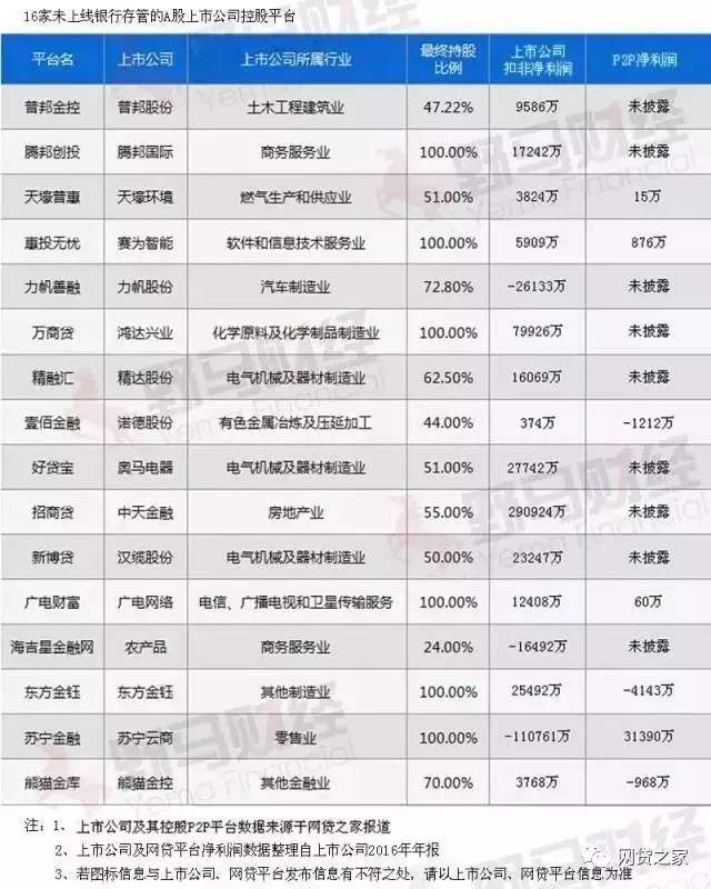 16家上市公司控股p2p平台仍未上线银行存管