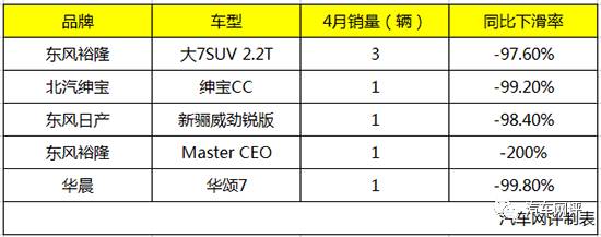 4月卖出不超过3辆的5款车型纳智捷居然占了2款