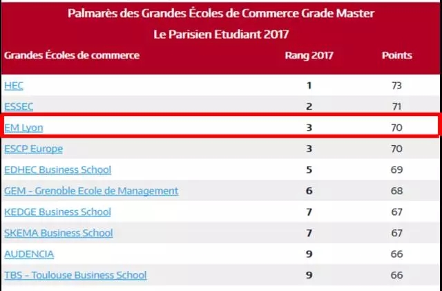 2017年全法商学院最佳排名里昂商学院蝉联第三