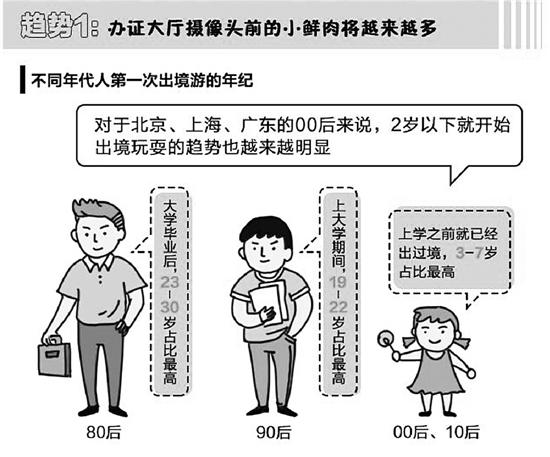 儿童出境游大数据:00后出境游比80后提前20年(图)