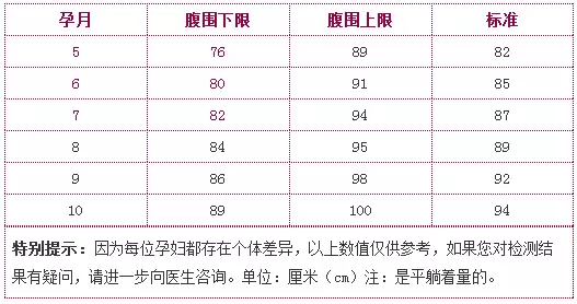 然后把所得结果和孕妇腹围标准相比较以测定你现在处在怀孕的哪个阶段