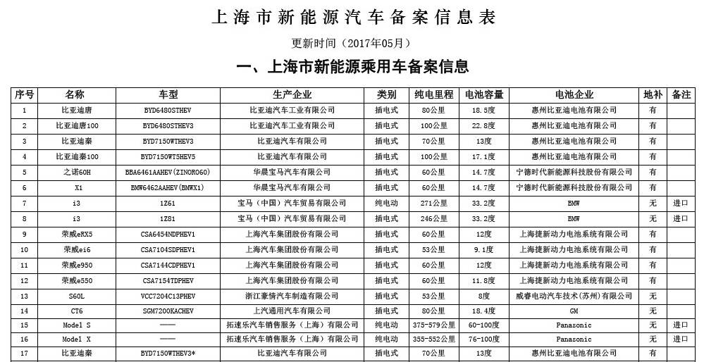 38款车型进入上海第三批新能源补贴目录,7款无