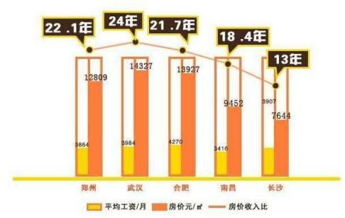 全国购房压力图出炉成都买80平房子要花13年