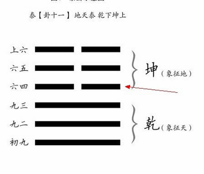 学习古典文化101个常识周易四十六泰卦