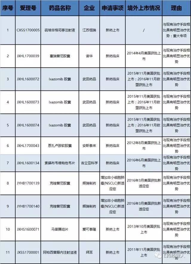 最值得关注的,则当属拜耳的阿柏西普以及恒瑞的硫培非格司亭注射液