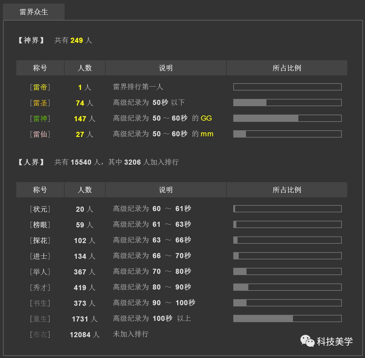 各位通关过的可以在这里面找找自己的称号 目前的雷帝是郭蔚嘉,他还是