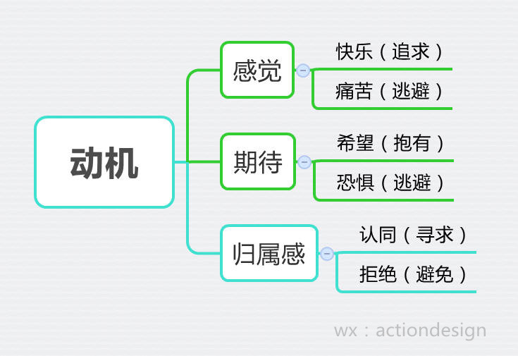 Fogg行为模型解释及应用实例