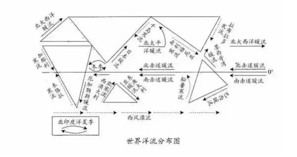 形成规模很大的洋流,因此洋流的流向和分布与地面风带模式及其分布有