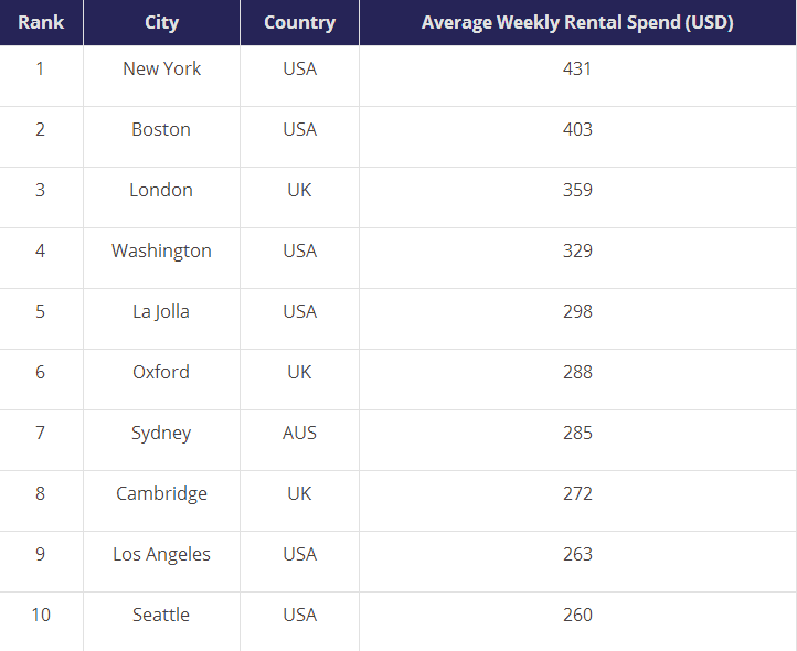 全球留学房租最贵和最便宜的城市，你在哪？
