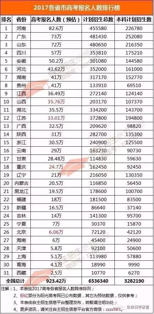 省级人口排名_2020年,中国各省人口格局将有大变化(3)