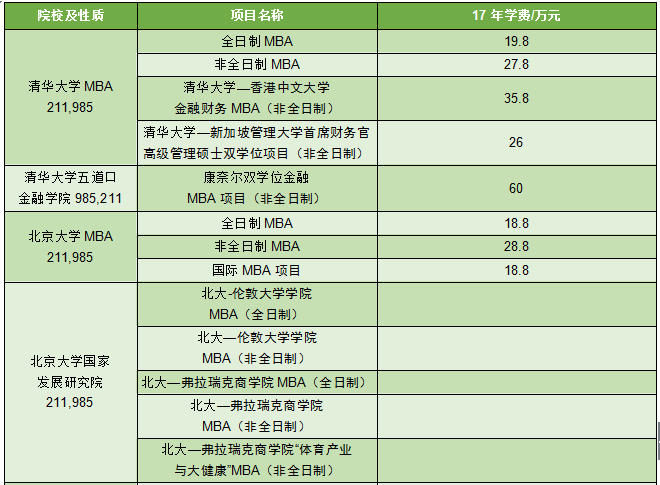 北京高校MBA学费一览表