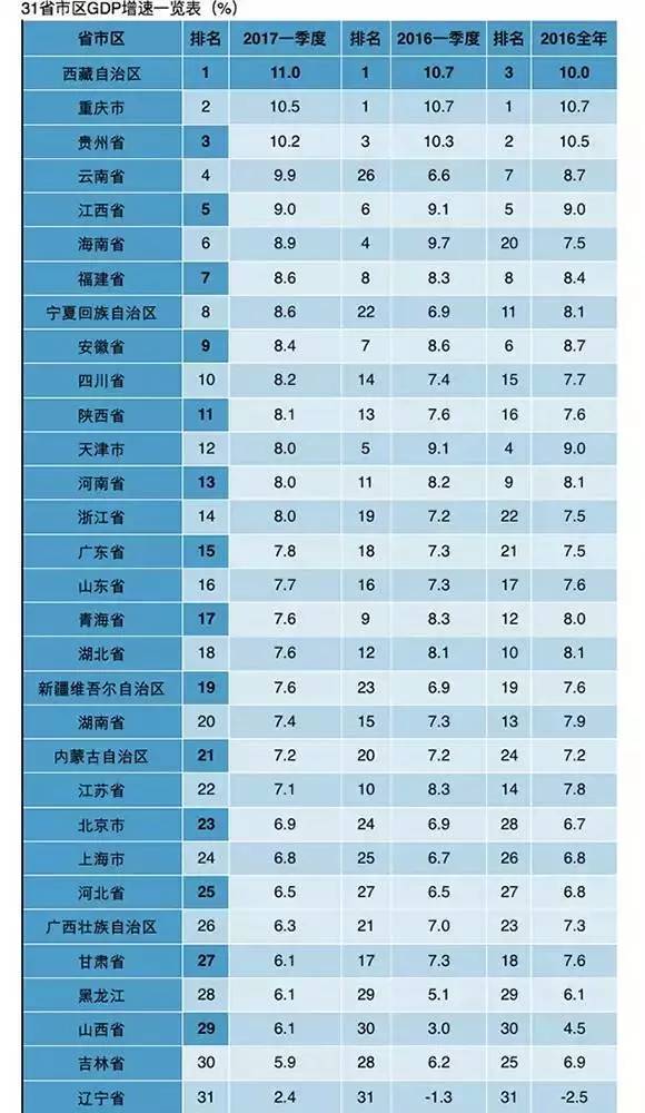 重庆gdp连续(3)