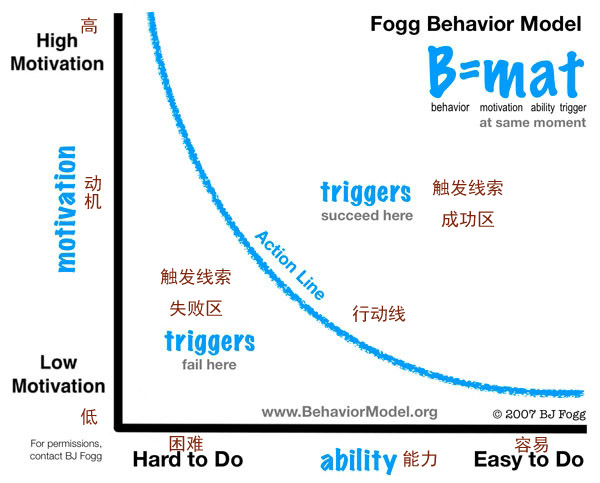Fogg行为模型解释及应用实例