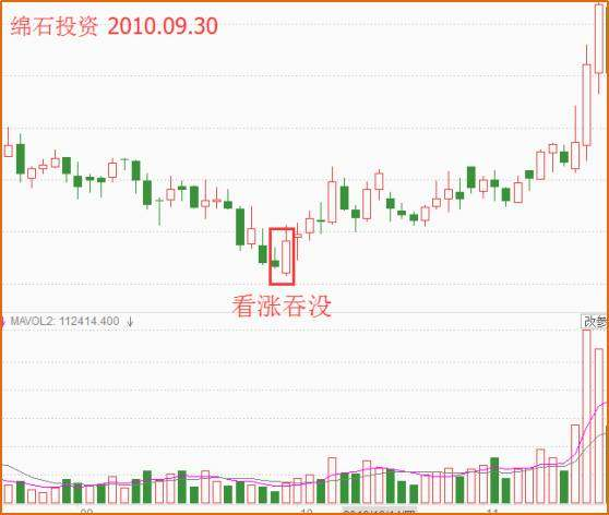 我们先看一张看涨吞没的形态图