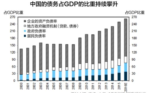 中国总债务与gdp_2020年中国gdp(3)