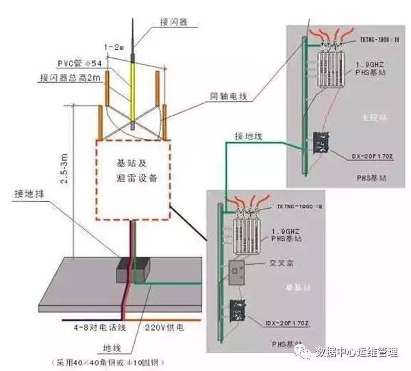 基站机房防雷接地解决方案