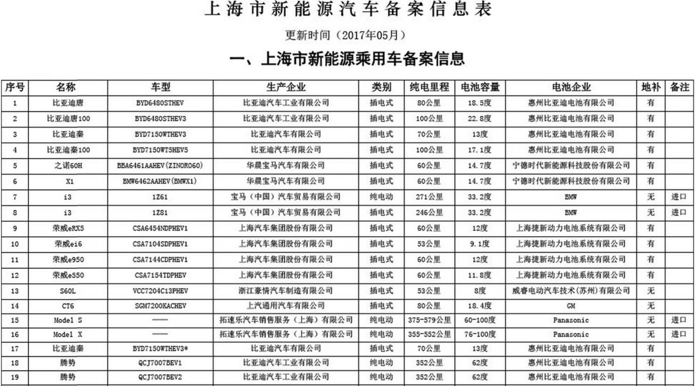 上海市第三批备案目录发布