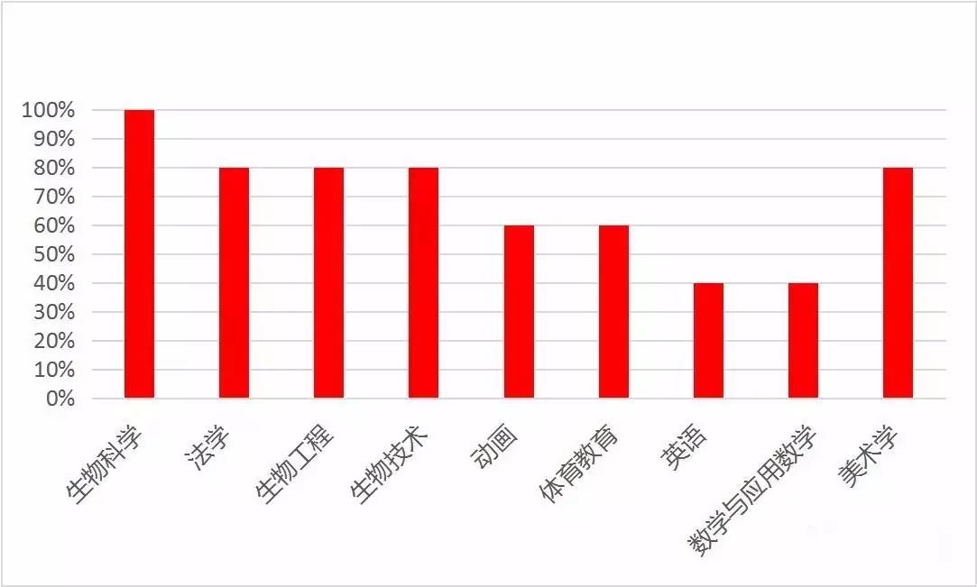 用数据说话 你怎么看待法学毕业生就业这件事?