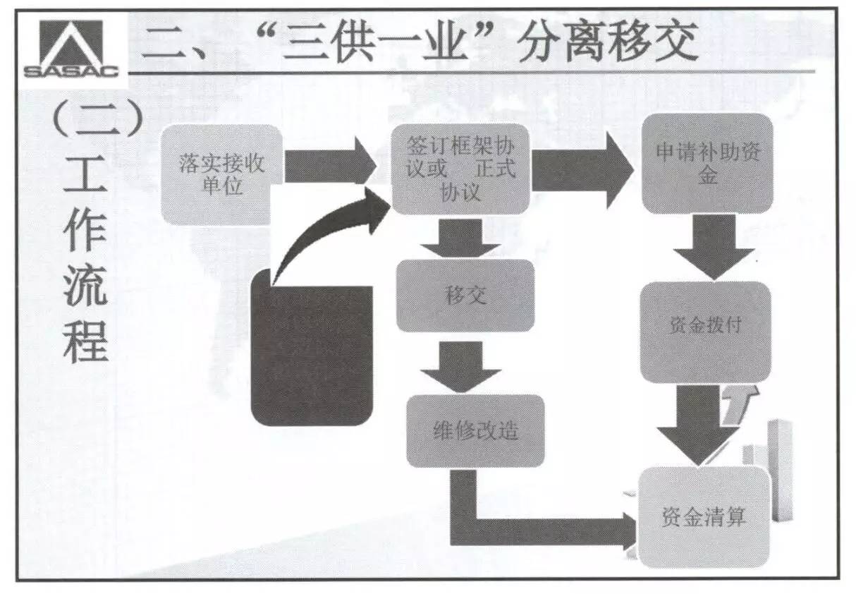 三供一业 政策解读之二"三供一业"分离移交