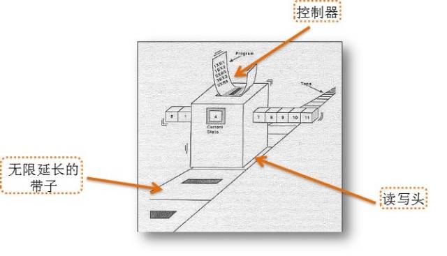 数学的不完美之美—阿兰图灵与图灵机