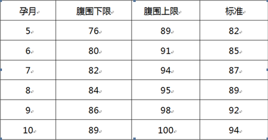 相反巨大儿则宫高,腹围增长或绝对值大于正常范围.