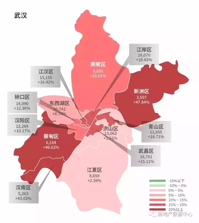 48%涨幅领先,而建邺区涨幅最小,仅为3.50%.