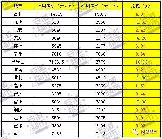 重大信号马鞍山房价大跌淮北发文救市芜湖六安卖房仍超千套16城房价11