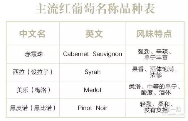 以葡萄品种取名的葡萄酒一般要求为单一品种酿造才可以标明,或者主要