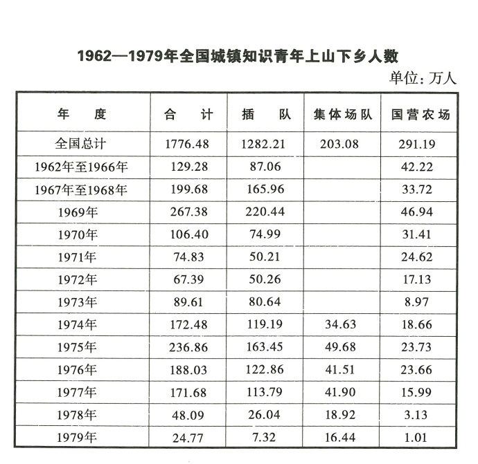 知青上山下乡是新中国的战略决策—兼驳"就业危机"之说