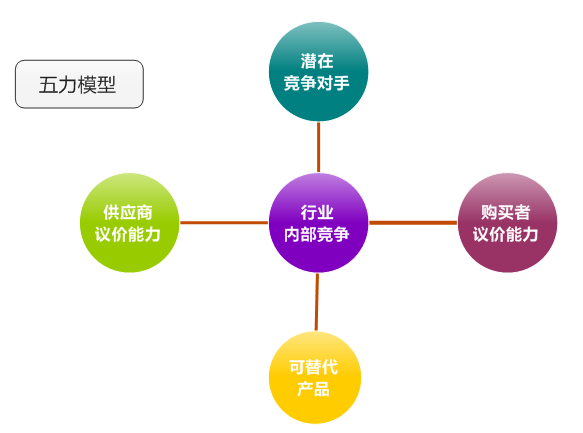 mindmanager中的五个力量将波特五力行业分析用思维导图的形式展现