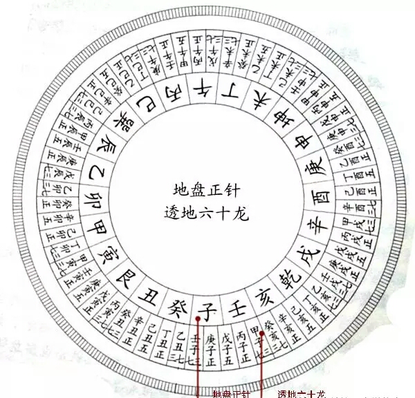 1,穿山七十二龙 穿山就是用工作线测量入首龙最高点进入廿四山哪一组