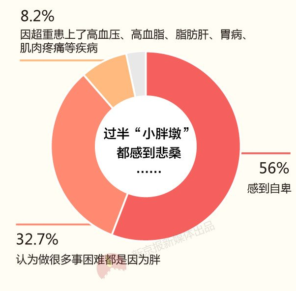 图片来源于新京报新媒体从心理学角度对肥胖儿和正常儿进行对照研究